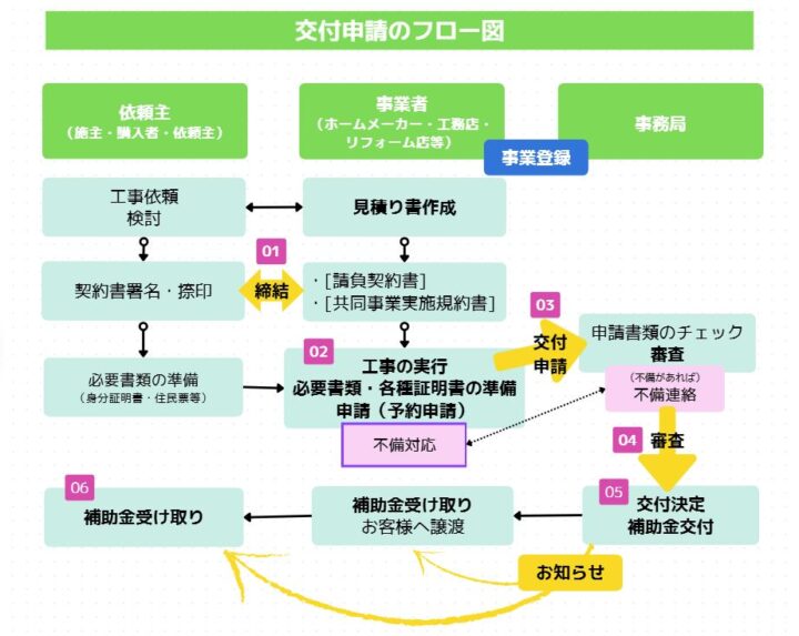 子育てグリーン住宅の申請の流れ・フロー図