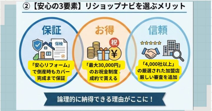 他社にはない強み！リショップナビを選ぶべき3つの独自メリット